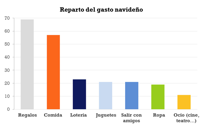 reparto gasto navideño