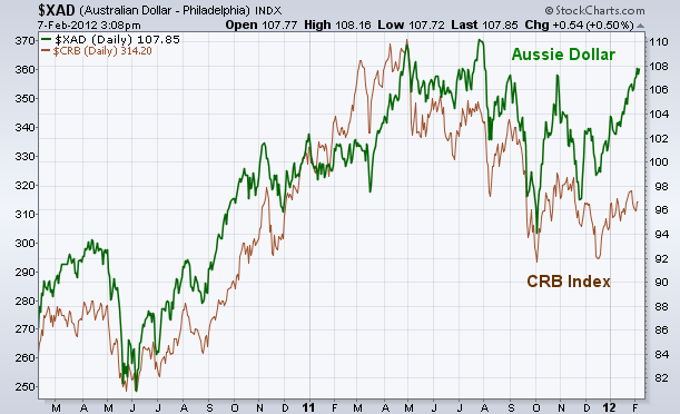 correlacion dolar australiano y oro