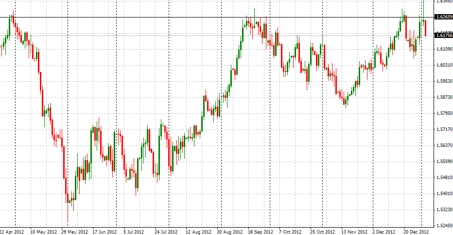 gbp/usd 2012
