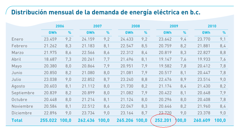 Demanda eléctrica en b.c. península