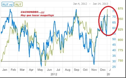 Venga inflar más las acciones ,,,hasta el infinito , si total....esto es un fraude.