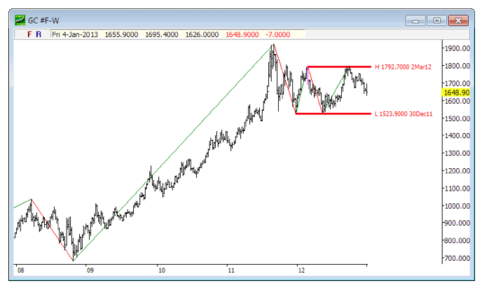 soporte resistencia oro