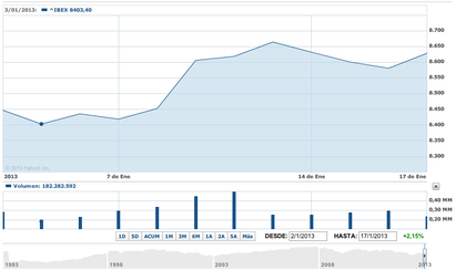 IBEX 35 ENERO 2013
