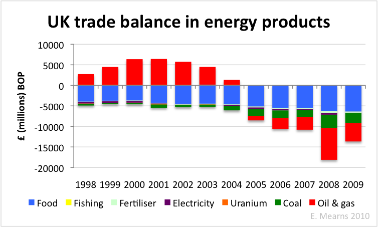 uk trade balance energy