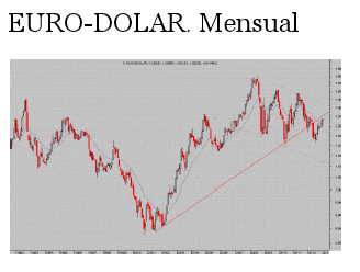 euro dolar mensual