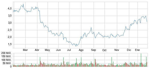 grafico semanal nokia