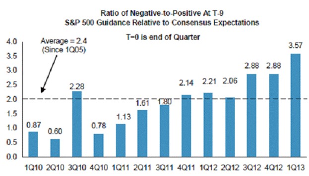 S&P performance