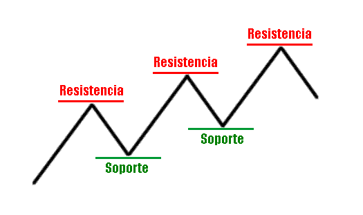 Soportes y resistencias forex pdf