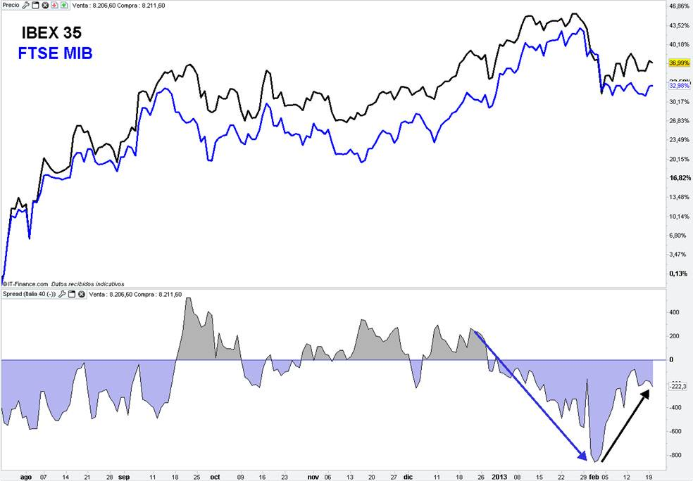 Spread España vs Italia