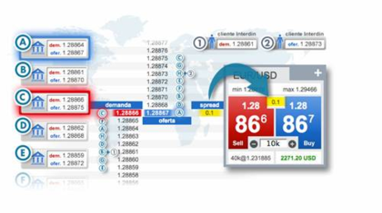 Que es ecn en forex