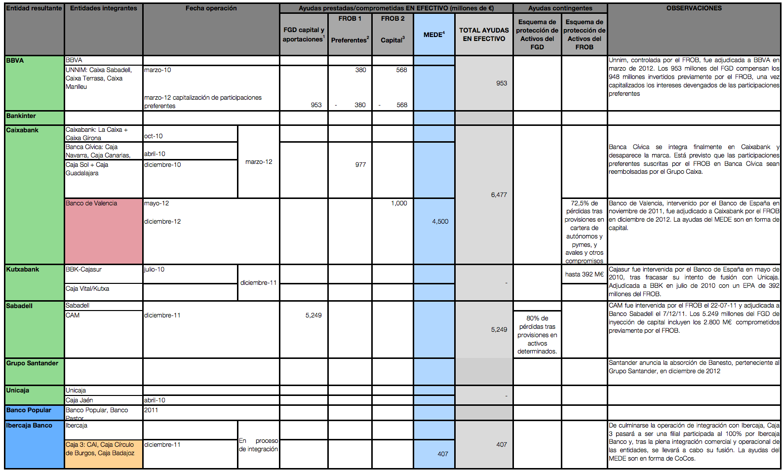 Reestructuración del Sector Bancario Español