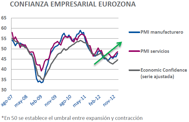 confianza empresarial