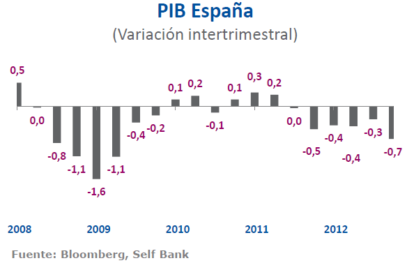 pib españa
