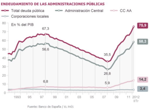 endeudamiento administracion publica