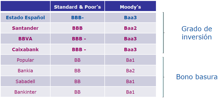rating bancos