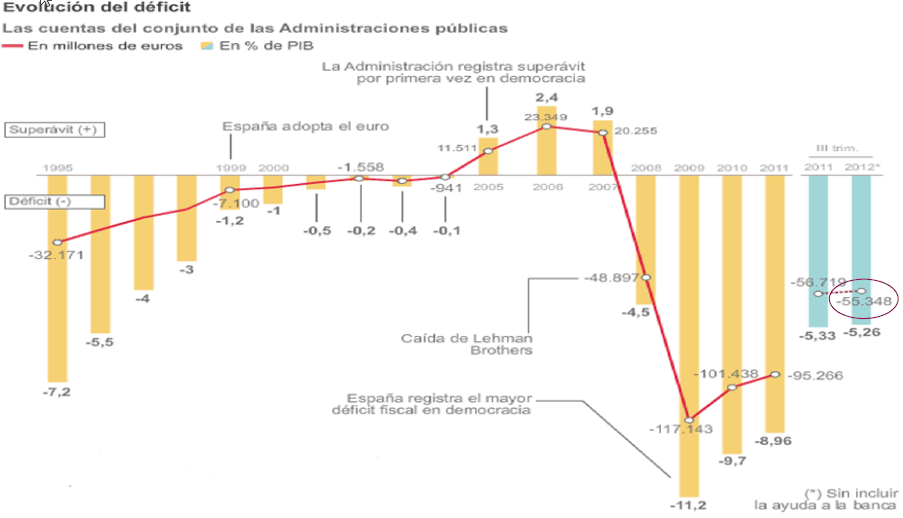 evolucion deficit