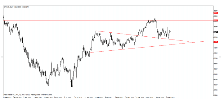 Análisis Técnico Diario del Ibex 35