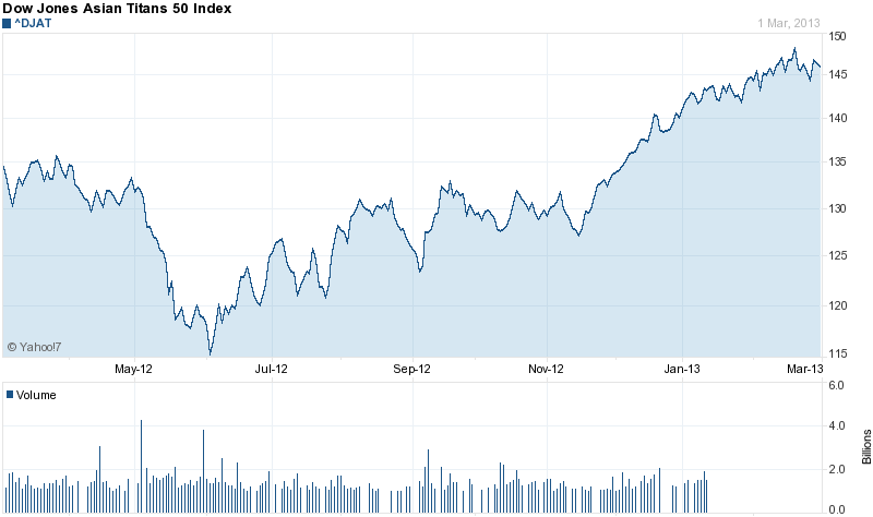 Dow Jones Asian Titans 50 Index