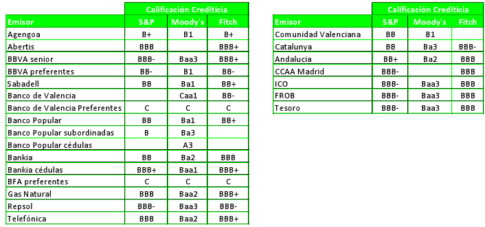 rating emisores españoles