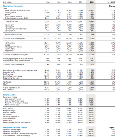 Novo Nordisk resultados