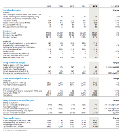 Novo Nordisk balance anual
