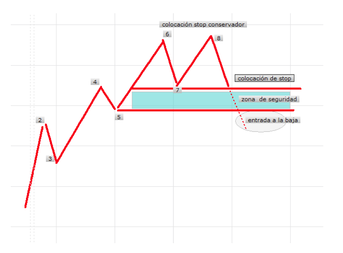 stoploss conservador