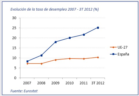Tasa de desempleo 