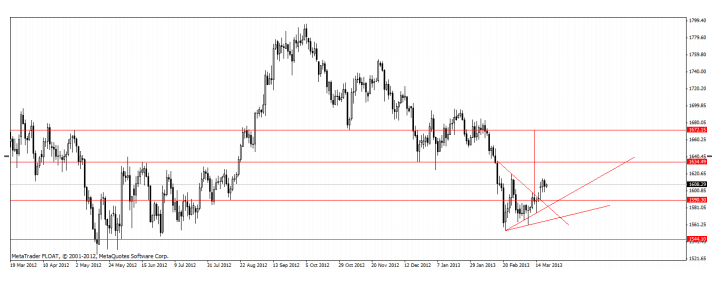 Análisis Técnico Diario Oro