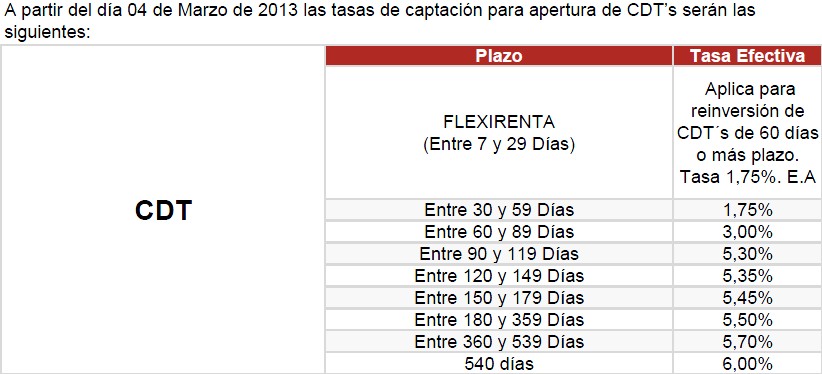 CDTs Coomeva