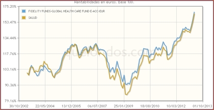 FIDELITY FUNDS-GLOBAL HEALTH CARE FUND E-ACC-EUR