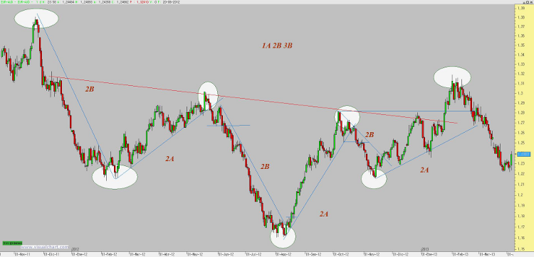 EURAUD hombro cabeza hombro invertido