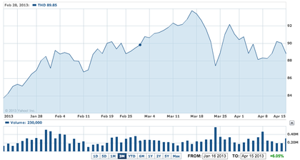 Ishares Msci Thailand