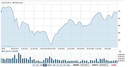 Ishares Msci Turquía