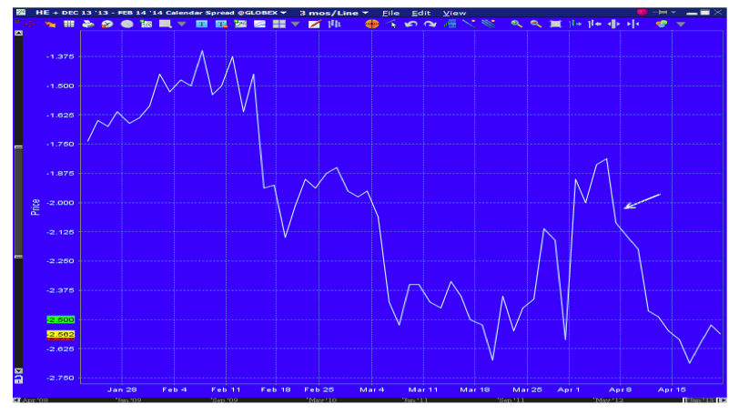 spread futuros credos