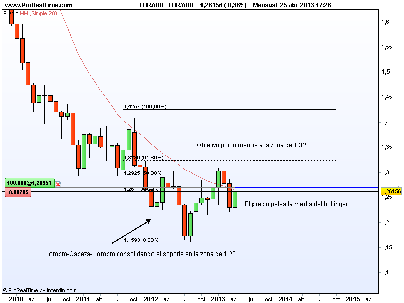 eur aud rankia