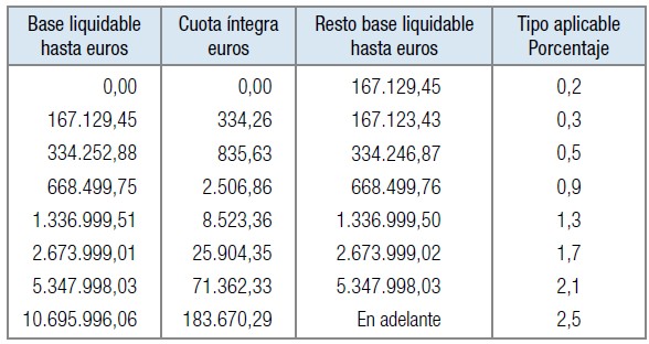 Escala Gravamen Impuesto sobre el Patrimonio 2012