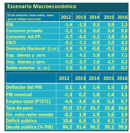 Previsiones macroeconómicas