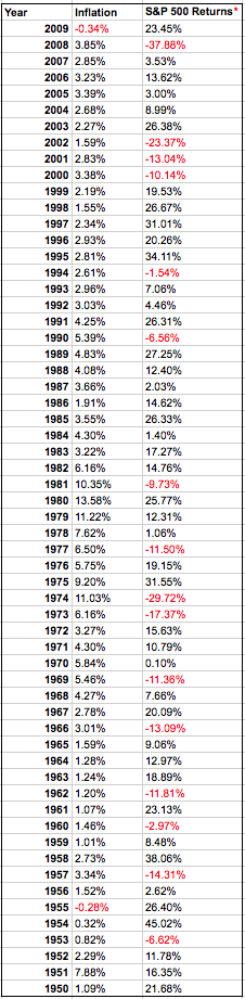 SP500 e inflación