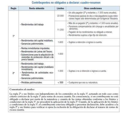 Obligados a declarar según Hacienda.