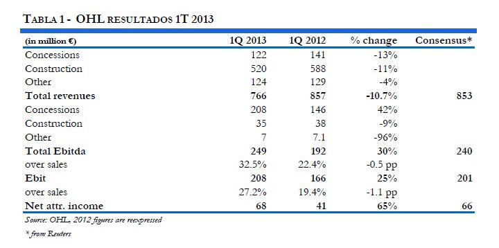 resultados OHL