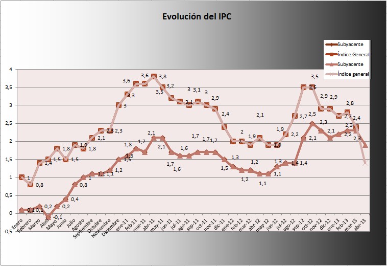 IPC abril 2013