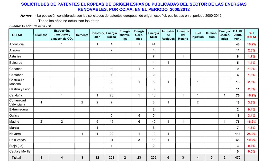 Distribución de patentes por CCAA - energías renovables