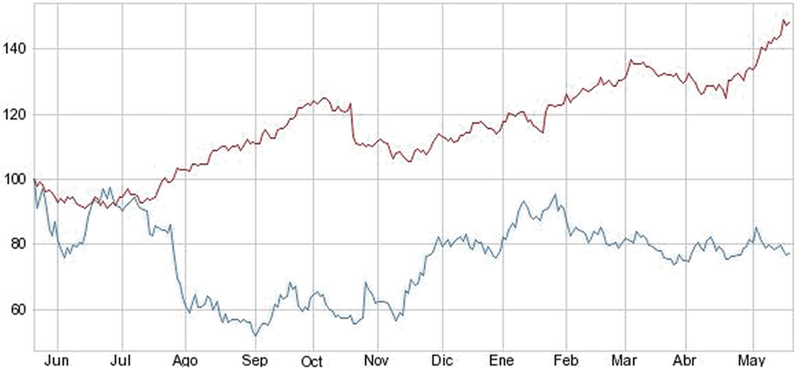 gráfico google facebook