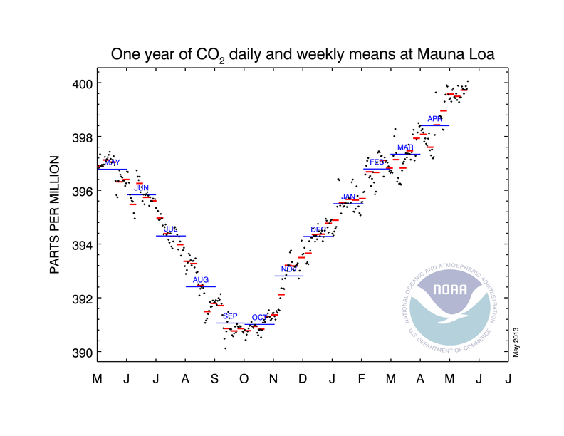 Evolución de la concentración de CO2 en la atmósfera en el último año