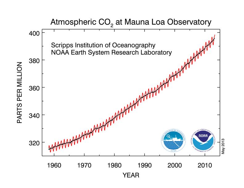 Evolución de la concentración de CO2 desde 1960
