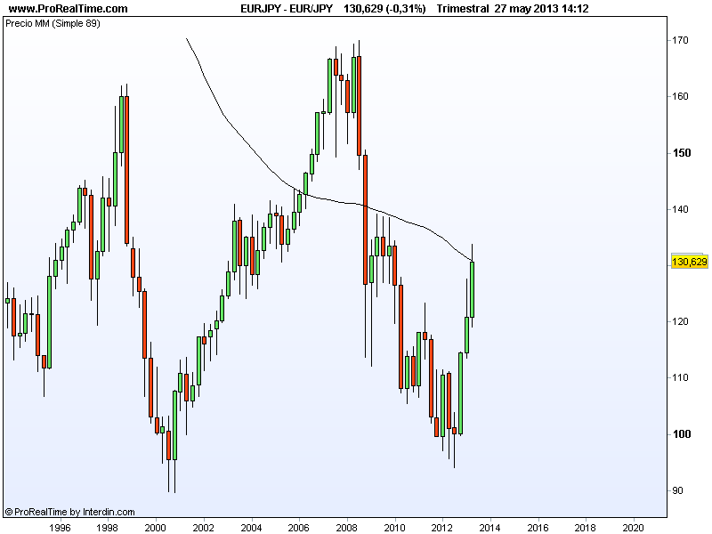 Eur Jpy