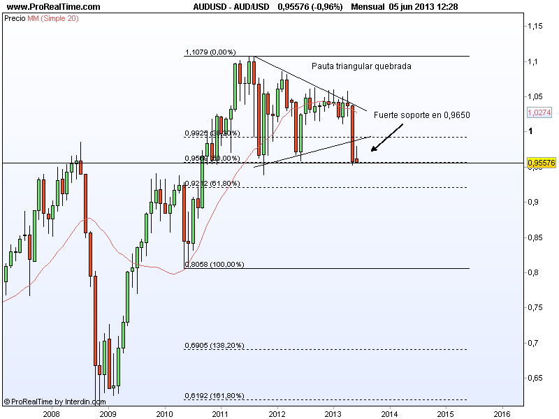 Aud/Usd divisas forex