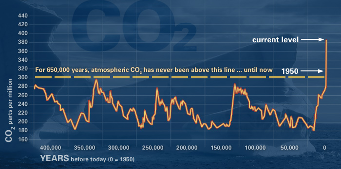 NASA cortesy. http://climate.nasa.gov/evidence