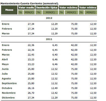 Comisiones Banco de España