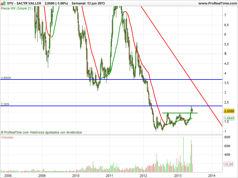 Sacyr Vallehermoso en gráfico semanal